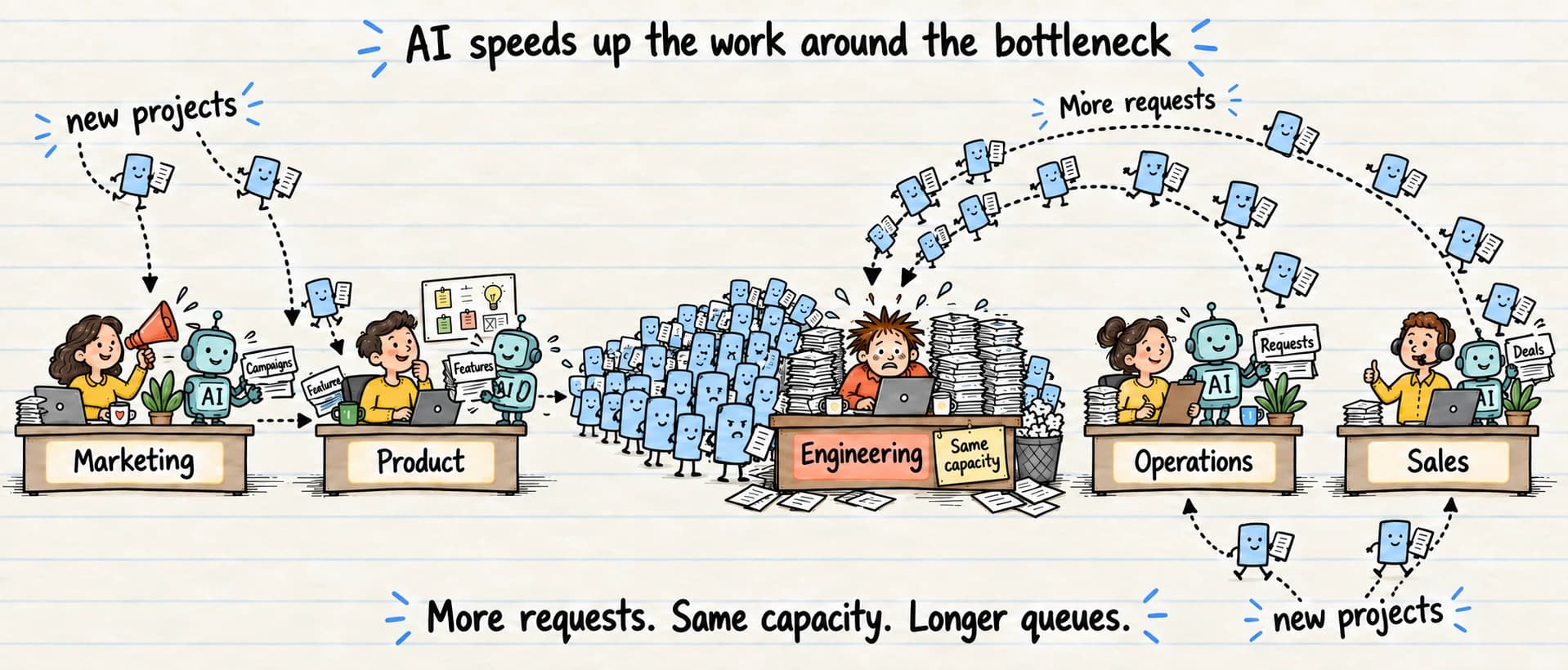 AI speeds up work around an unchanged engineering bottleneck, creating more requests and longer queues