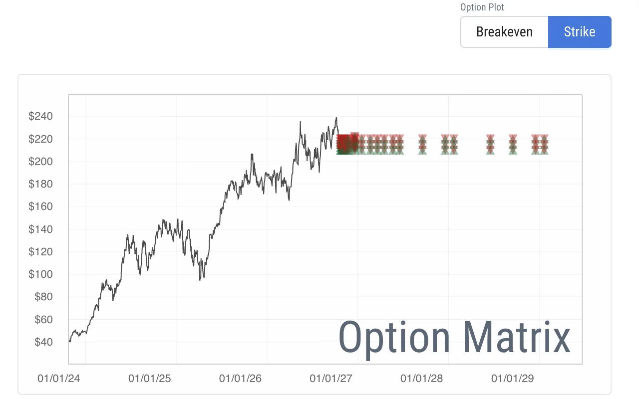 Theory A option matrix: a stock chart with each option plotted as an arrow at its breakeven price, fanning out over future expiries, followed by the platform's market cap chart against earnings