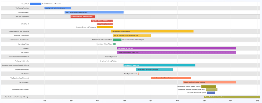 timeline