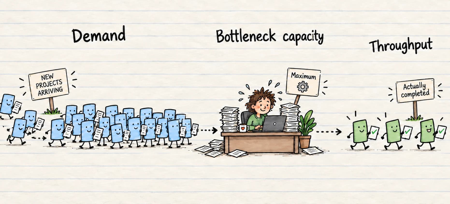 New projects queue at a bottleneck, limiting the work that reaches completed throughput.