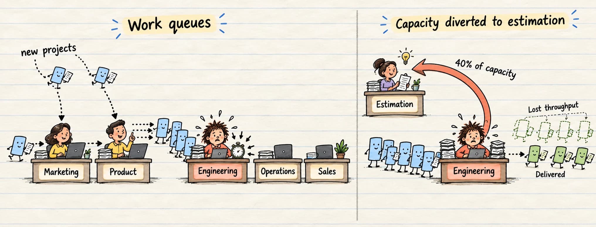 Upstream marketing and product requests crowd the engineering bottleneck; estimation consumes 40 percent of its capacity.