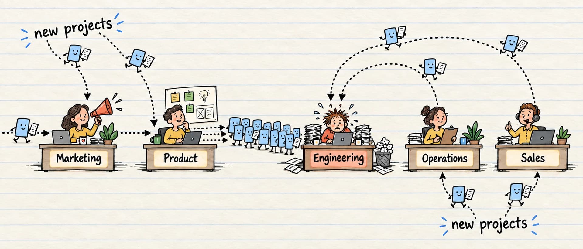 Upstream and downstream teams direct new projects and decision requests toward the engineering bottleneck.