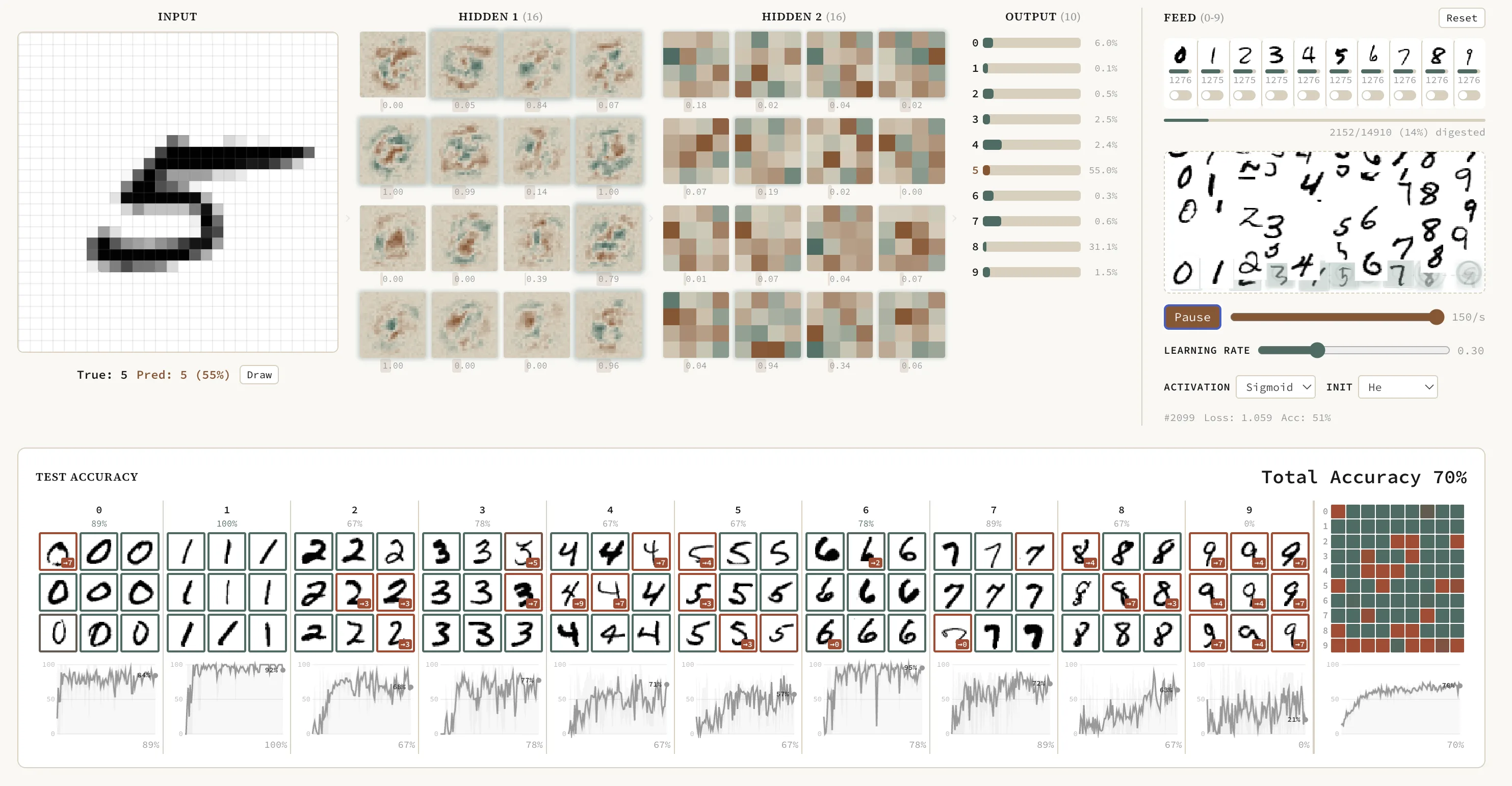 Interactive visualization of MNIST neural-network training