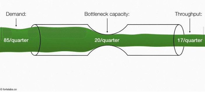 Demand of 85 per quarter is limited by a bottleneck capacity of 20, with throughput of 17 per quarter.