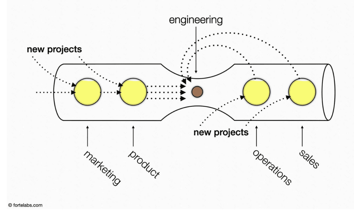 Upstream and downstream teams direct new projects and decision requests toward the engineering bottleneck.