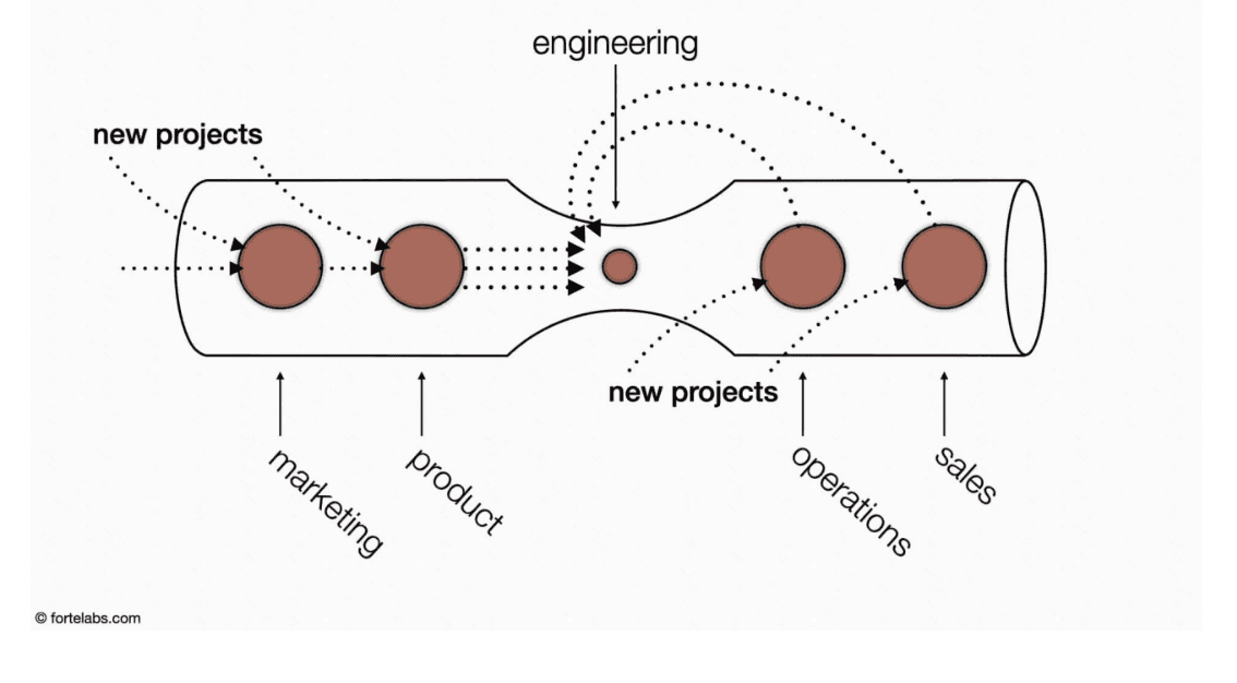 Every team is busy while engineering remains the bottleneck limiting the whole system.