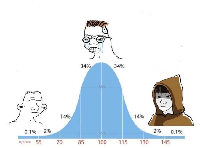 The bell-curve meme: a simple character on the left, a crying know-it-all in the middle, a calm hooded sage on the right. 钟形曲线梗图：左边是简单的人，中间是哭泣的“懂王”，右边是戴兜帽的智者。