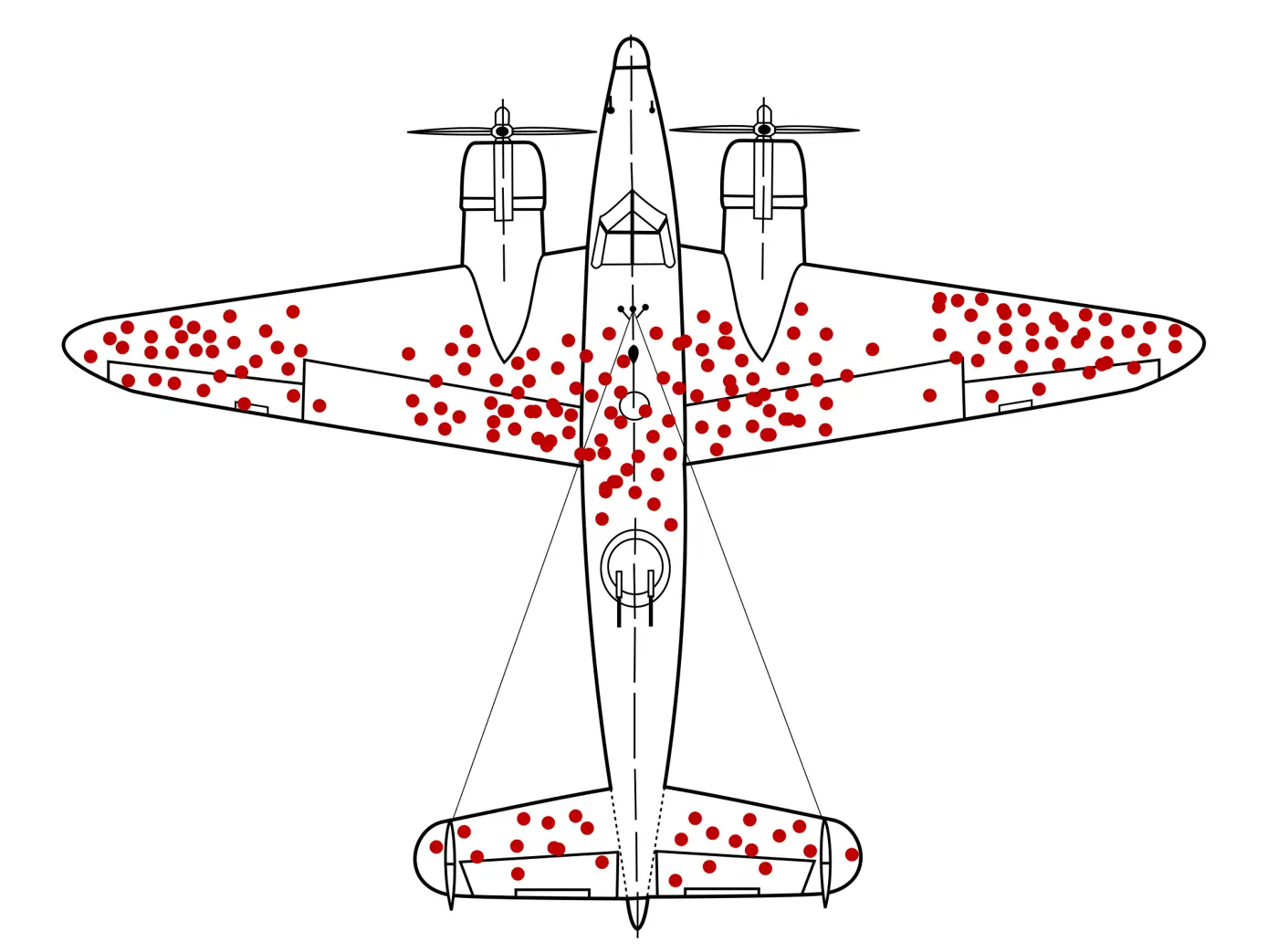 The famous survivorship-bias diagram: a WWII bomber seen from above, covered in red dots where returning planes were hit, with no dots on the engines or cockpit. 著名的幸存者偏差示意图：返航轰炸机身上布满红点，引擎和驾驶舱却没有。