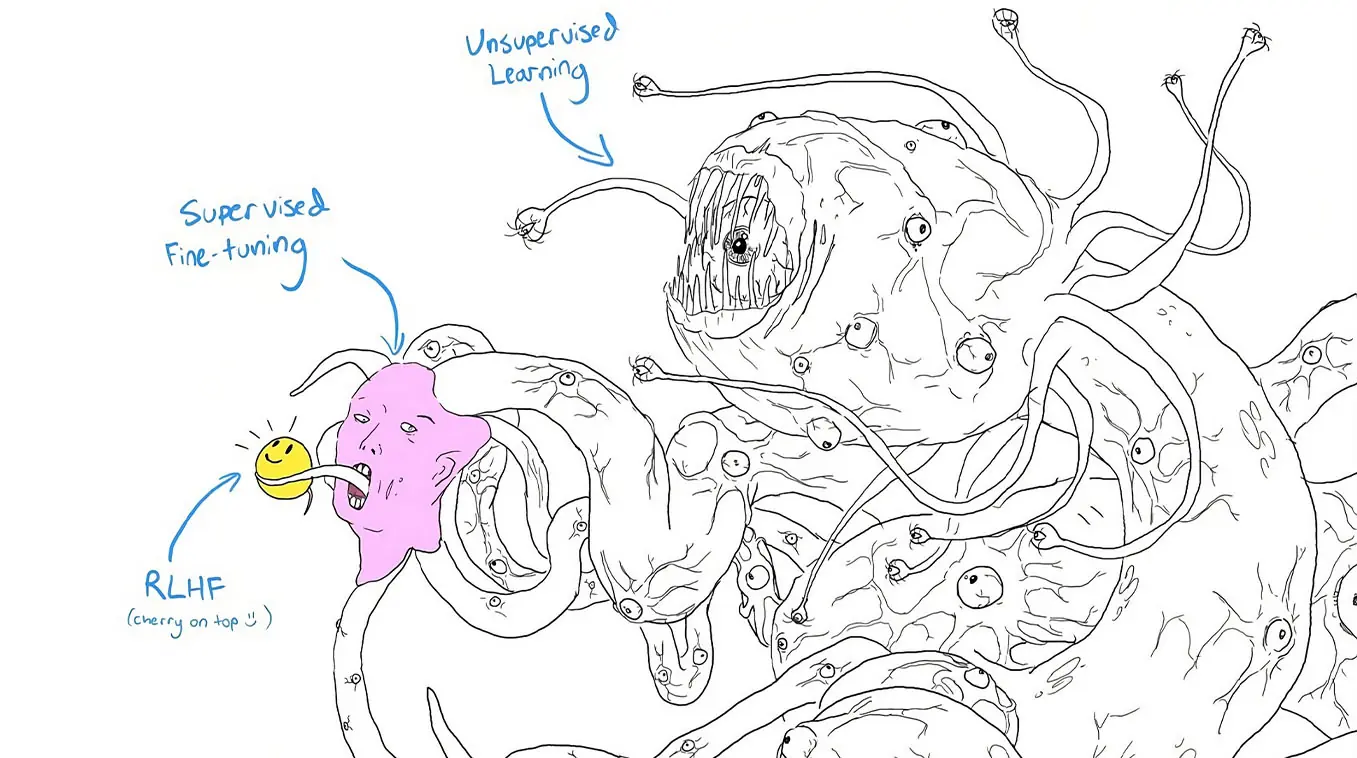 The Shoggoth with a smiley face meme: a huge tentacled monster labeled unsupervised learning, a human-ish face labeled supervised fine-tuning, and a tiny smiley labeled RLHF. 修格斯戴笑脸梗图：巨大的触手怪物是无监督学习，人脸是监督微调，小小的笑脸是 RLHF。